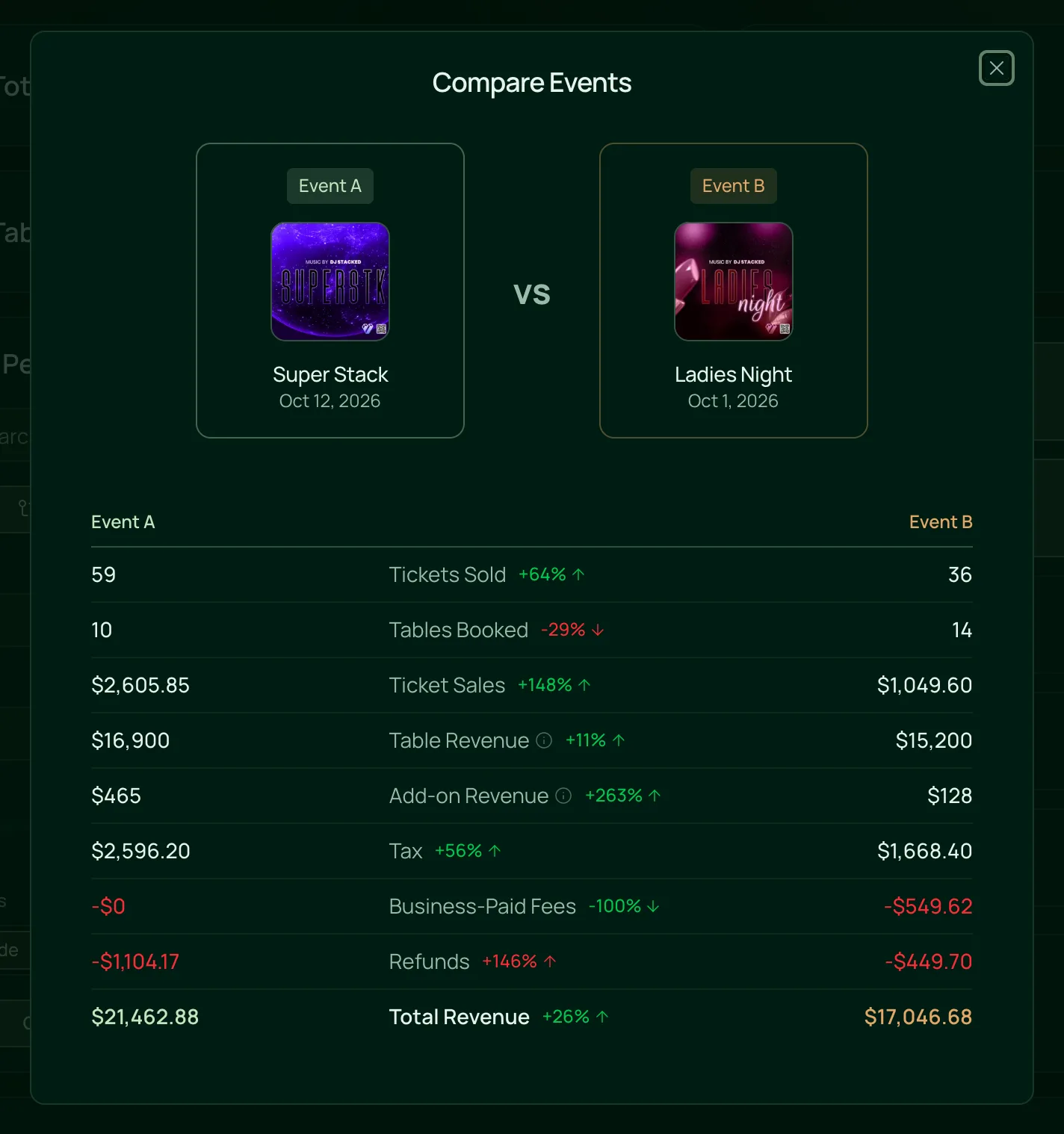 Two events compared side by side: tickets sold, tables booked, ticket sales, table revenue, add-ons, tax and total revenue, with the change between them.