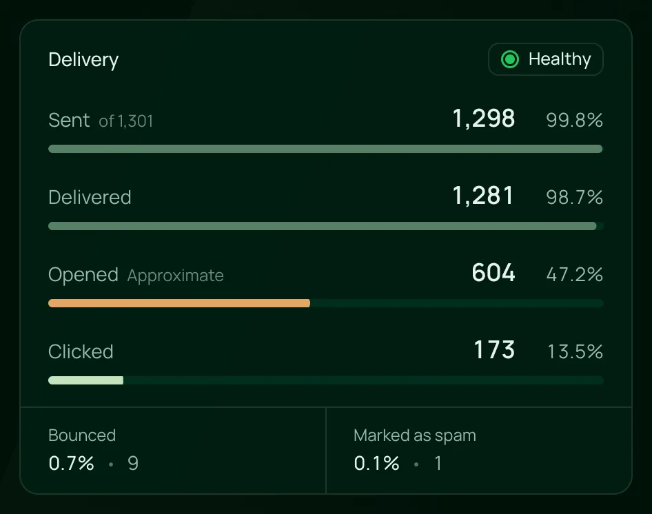 A sent email’s delivery results: 1,298 sent, 1,281 delivered, 604 opened and 173 clicked, with bounce and spam rates and a Healthy mark.