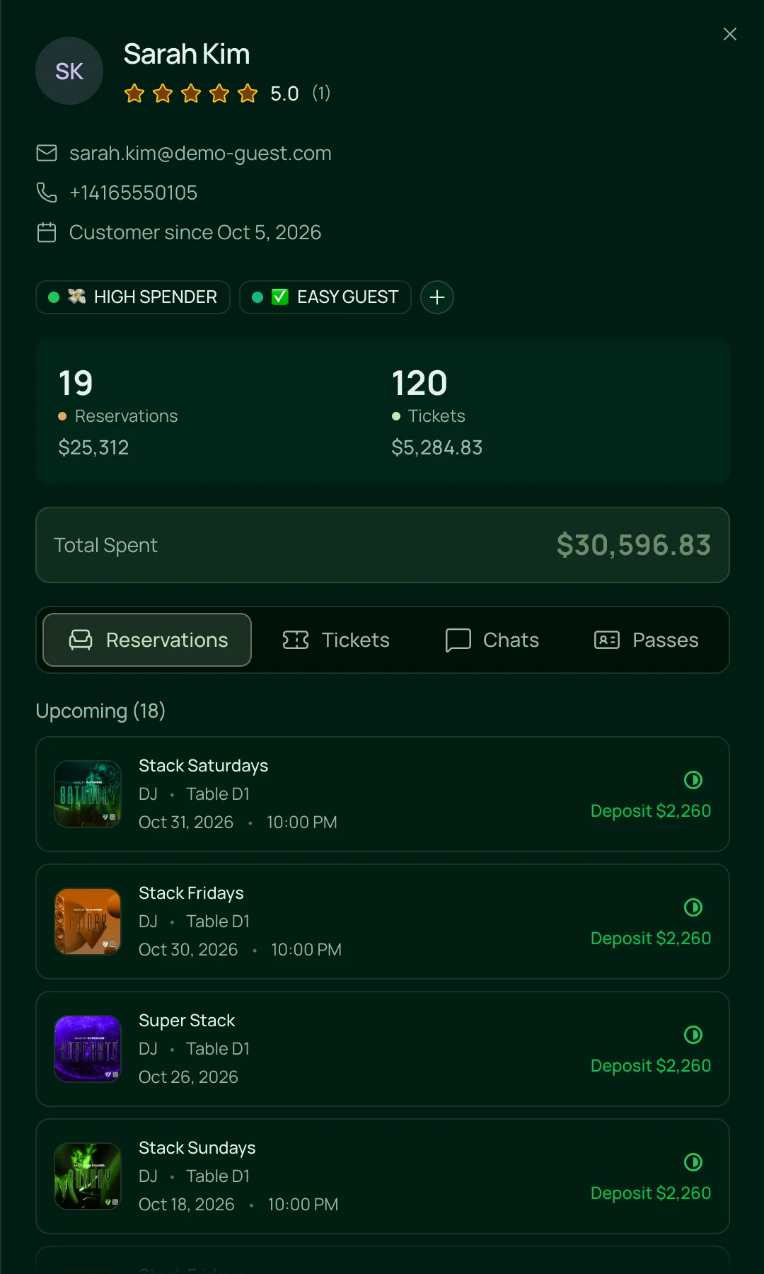 One guest’s profile: contact details, rating and tags, their reservations and tickets with what each brought in, total spent, and upcoming reservations with their deposits.