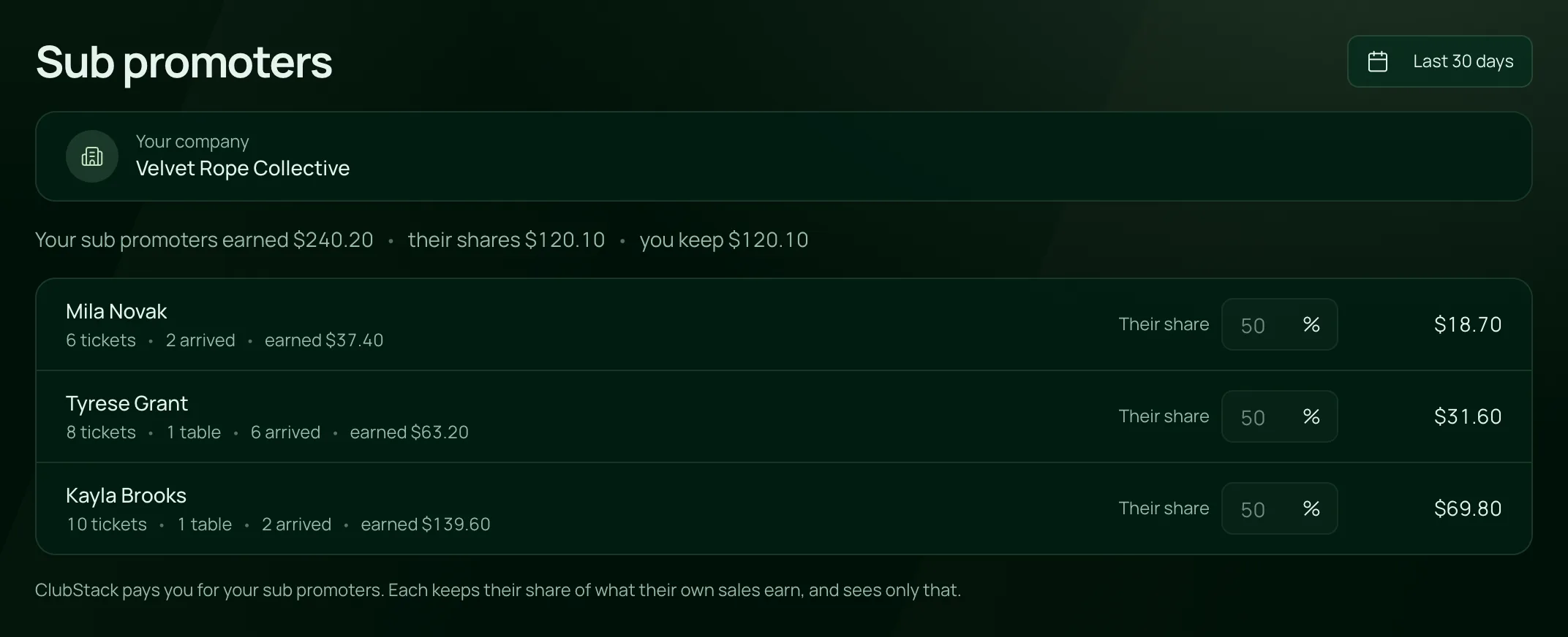 Andre Wallace’s Sub promoters page in their own dashboard: their company, Velvet Rope Collective, each sub promoter’s sales and arrivals, their share and what the head keeps.