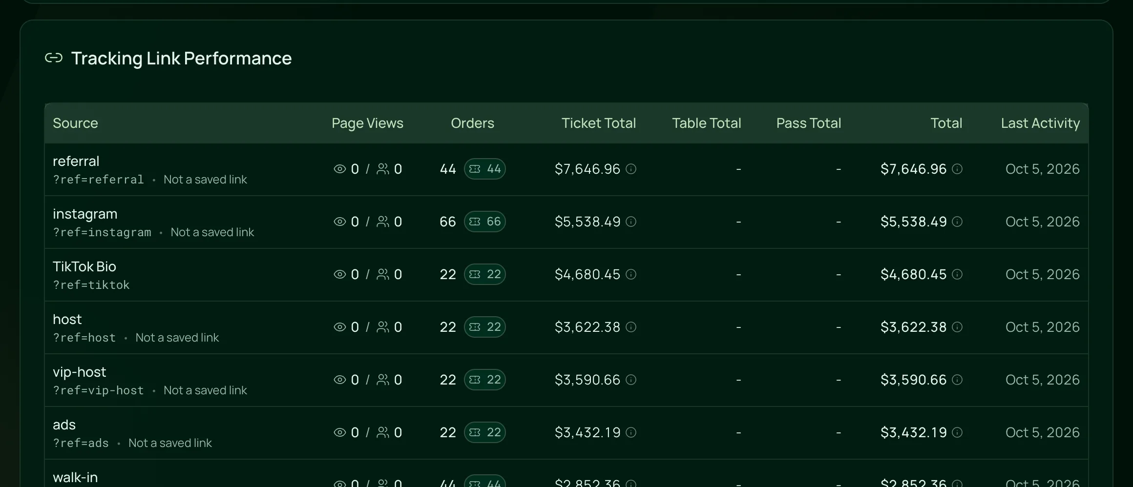 Tracking Link Performance in Reports: each link and source with its orders and the ticket, table and pass sales it brought in.
