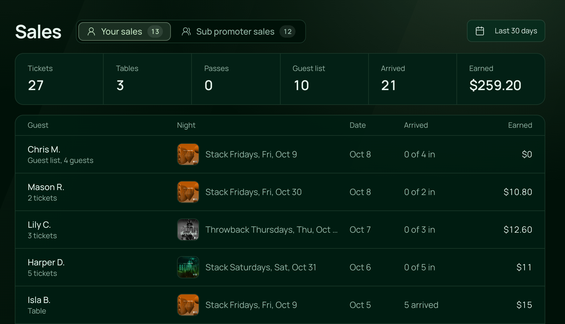 A head promoter's Sales page: Your sales and Sub promoter sales, Last 30 days, figures for Tickets, Tables, Passes, Guest list, Arrived and Earned, then each sale with the guest, night, date, arrivals and what it earned