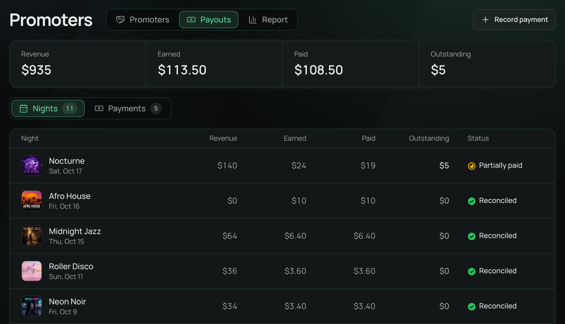 Promoters on its Payouts tab: Revenue, Earned, Paid and Outstanding at the top, then each night with its revenue, what was earned, paid and outstanding, and Partially paid or Reconciled, with Record payment at the top right