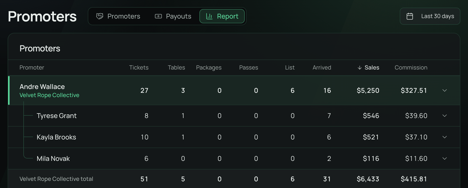 Promoters on its Report tab with Last 30 days at the top right: the head promoter Andre Wallace highlighted with Velvet Rope Collective, three sub promoters under them, and the company's total row, with Sales sorted biggest first